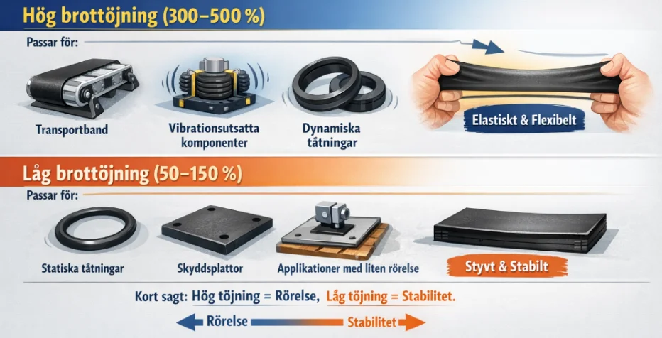 Förklaring hur höj brottöjning (300-500%) passar för olika scenarion som transportband där flexibilitet är viktigt och låg brottöjning bättre för styva och stabila applikationer